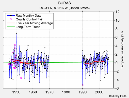 BURAS Raw Mean Temperature