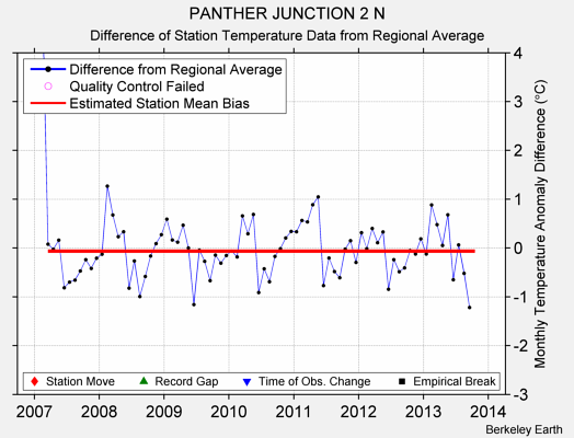 PANTHER JUNCTION 2 N difference from regional expectation