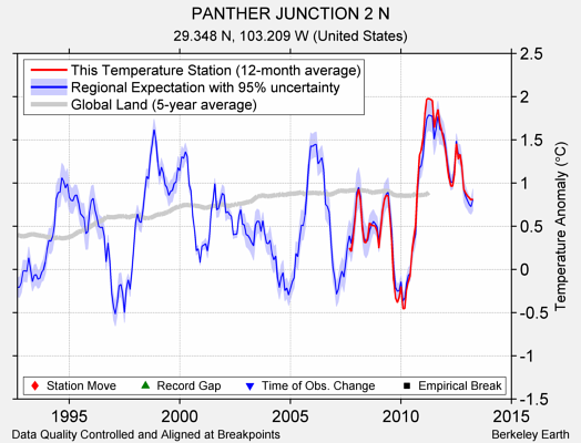 PANTHER JUNCTION 2 N comparison to regional expectation