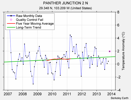 PANTHER JUNCTION 2 N Raw Mean Temperature