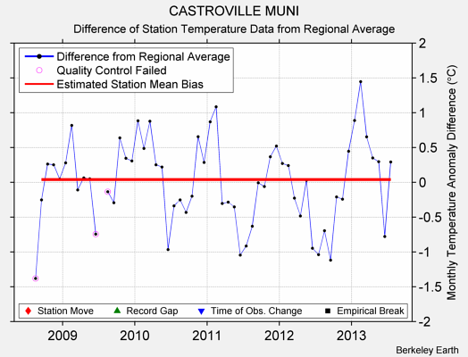 CASTROVILLE MUNI difference from regional expectation