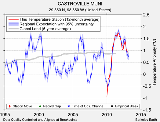 CASTROVILLE MUNI comparison to regional expectation