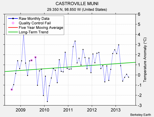 CASTROVILLE MUNI Raw Mean Temperature