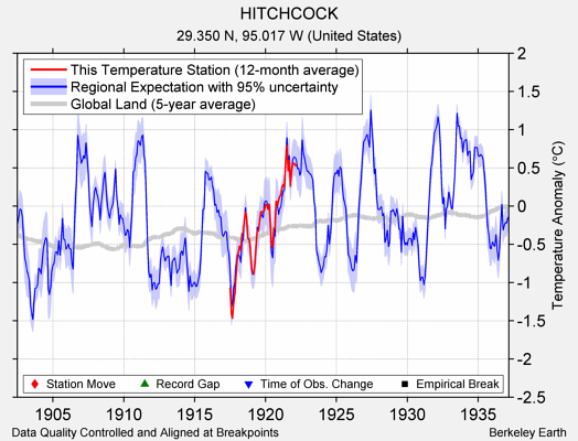 HITCHCOCK comparison to regional expectation