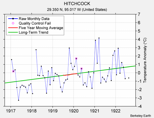 HITCHCOCK Raw Mean Temperature