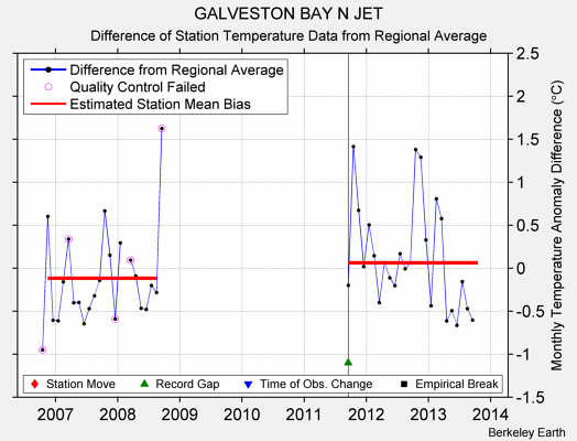 GALVESTON BAY N JET difference from regional expectation