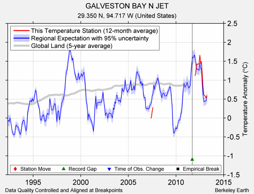 GALVESTON BAY N JET comparison to regional expectation