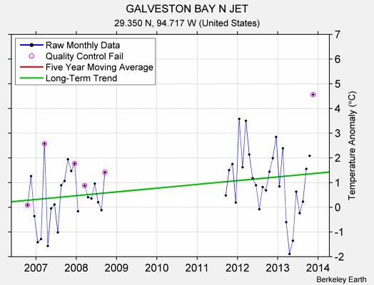 GALVESTON BAY N JET Raw Mean Temperature