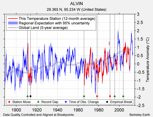 ALVIN comparison to regional expectation