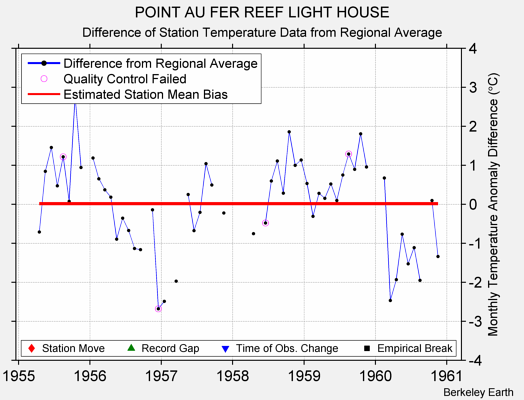 POINT AU FER REEF LIGHT HOUSE difference from regional expectation