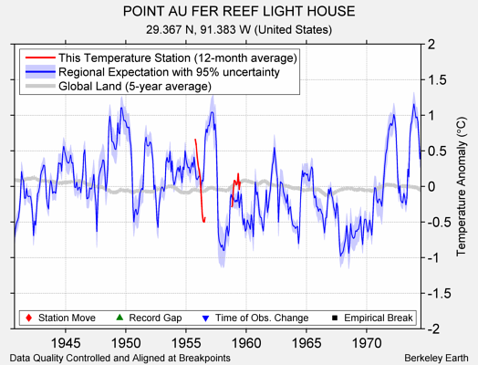 POINT AU FER REEF LIGHT HOUSE comparison to regional expectation