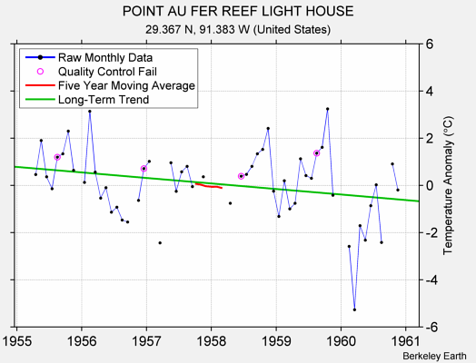 POINT AU FER REEF LIGHT HOUSE Raw Mean Temperature