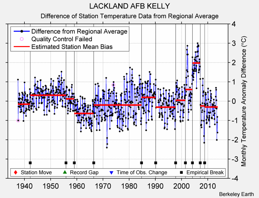 LACKLAND AFB KELLY difference from regional expectation