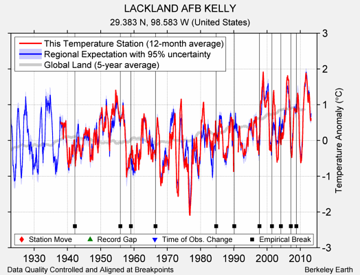 LACKLAND AFB KELLY comparison to regional expectation