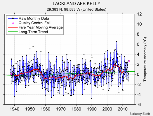 LACKLAND AFB KELLY Raw Mean Temperature