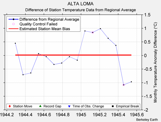 ALTA LOMA difference from regional expectation