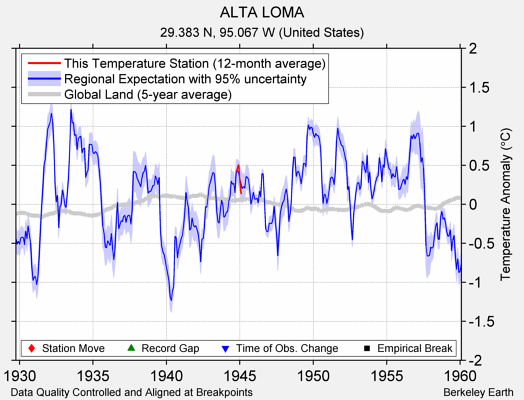 ALTA LOMA comparison to regional expectation