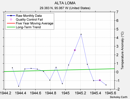 ALTA LOMA Raw Mean Temperature