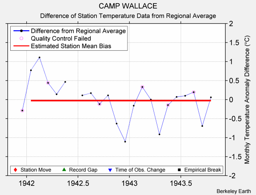 CAMP WALLACE difference from regional expectation