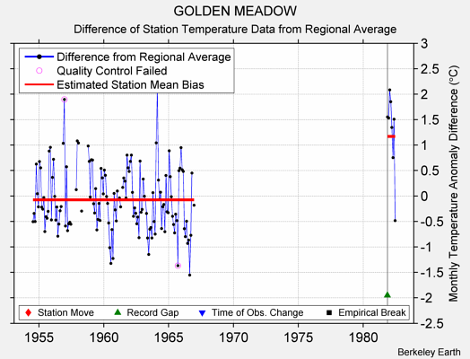 GOLDEN MEADOW difference from regional expectation