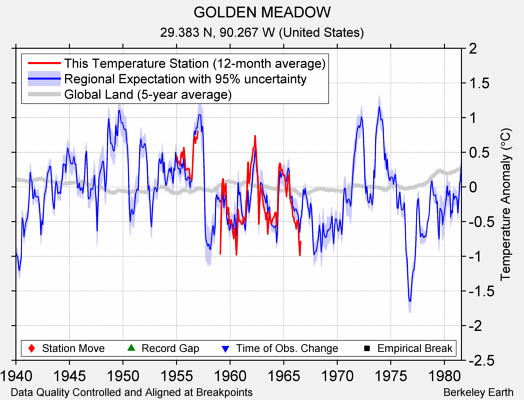 GOLDEN MEADOW comparison to regional expectation