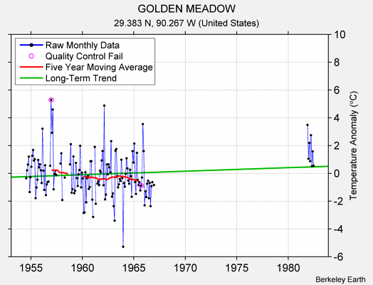 GOLDEN MEADOW Raw Mean Temperature