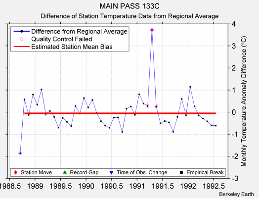 MAIN PASS 133C difference from regional expectation