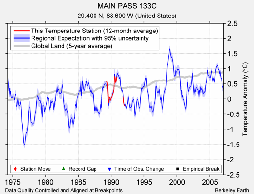 MAIN PASS 133C comparison to regional expectation