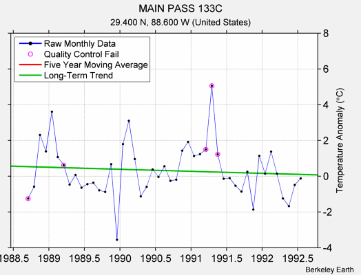 MAIN PASS 133C Raw Mean Temperature