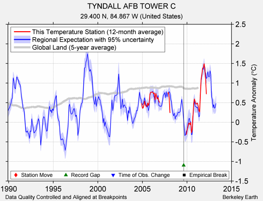 TYNDALL AFB TOWER C comparison to regional expectation