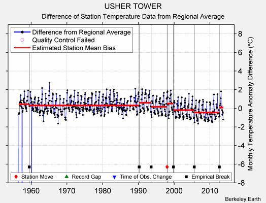 USHER TOWER difference from regional expectation