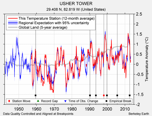 USHER TOWER comparison to regional expectation