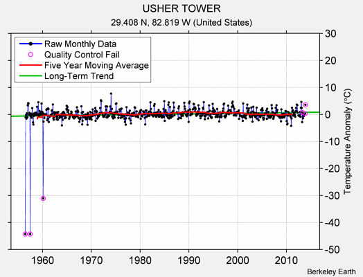 USHER TOWER Raw Mean Temperature