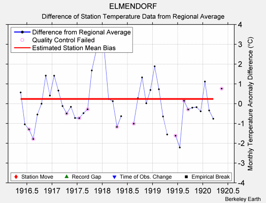 ELMENDORF difference from regional expectation