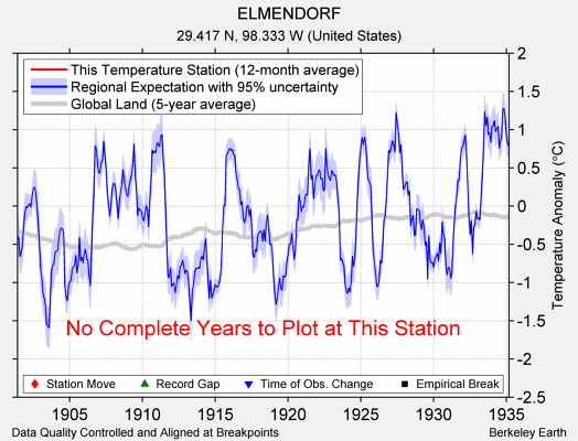 ELMENDORF comparison to regional expectation