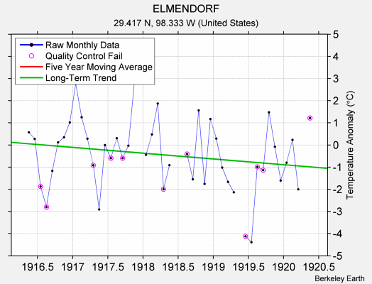 ELMENDORF Raw Mean Temperature