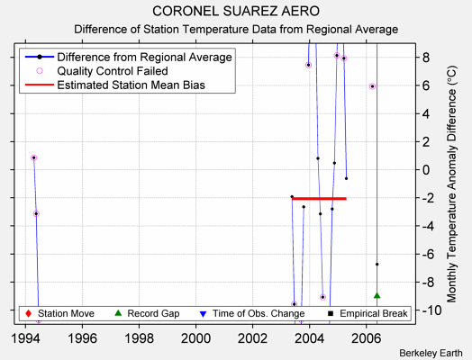 CORONEL SUAREZ AERO difference from regional expectation