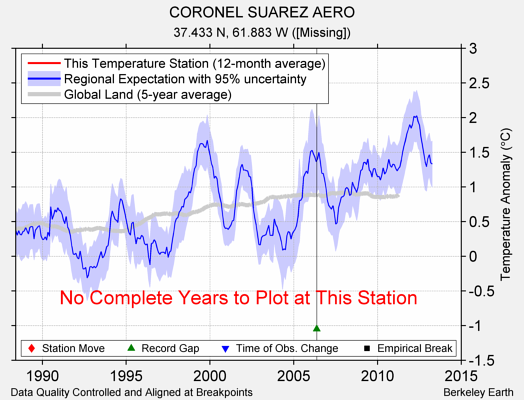 CORONEL SUAREZ AERO comparison to regional expectation