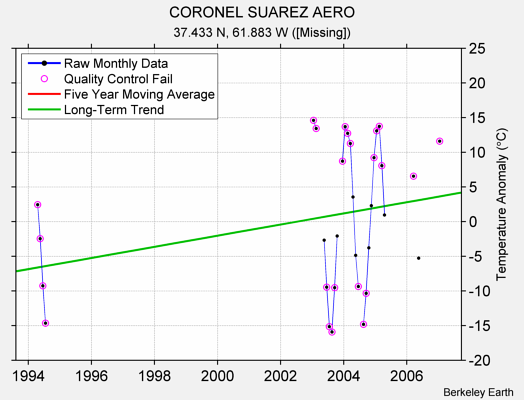 CORONEL SUAREZ AERO Raw Mean Temperature