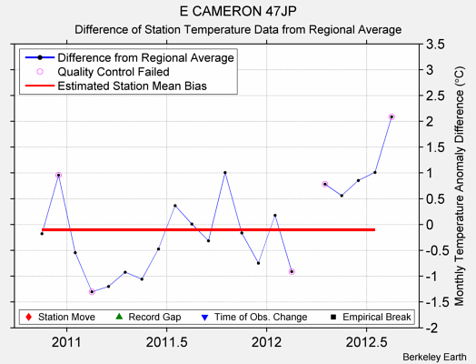 E CAMERON 47JP difference from regional expectation