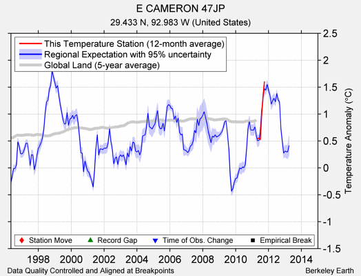 E CAMERON 47JP comparison to regional expectation