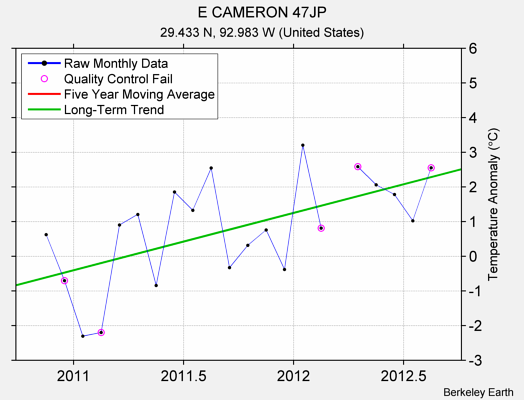 E CAMERON 47JP Raw Mean Temperature