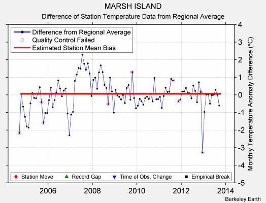 MARSH ISLAND difference from regional expectation