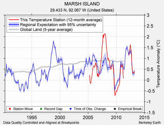 MARSH ISLAND comparison to regional expectation