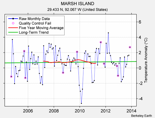 MARSH ISLAND Raw Mean Temperature