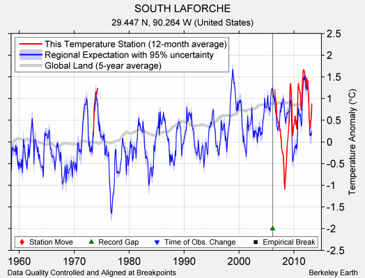 SOUTH LAFORCHE comparison to regional expectation