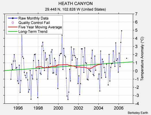 HEATH CANYON Raw Mean Temperature