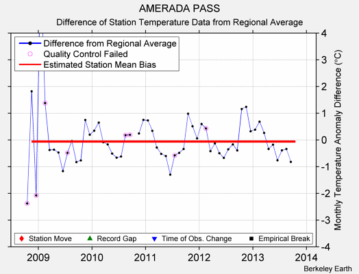 AMERADA PASS difference from regional expectation