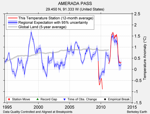 AMERADA PASS comparison to regional expectation