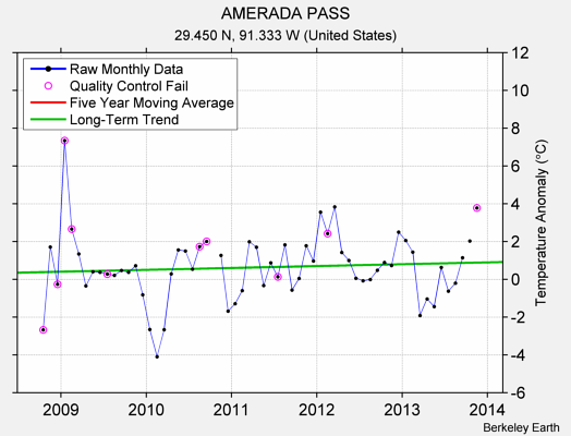 AMERADA PASS Raw Mean Temperature